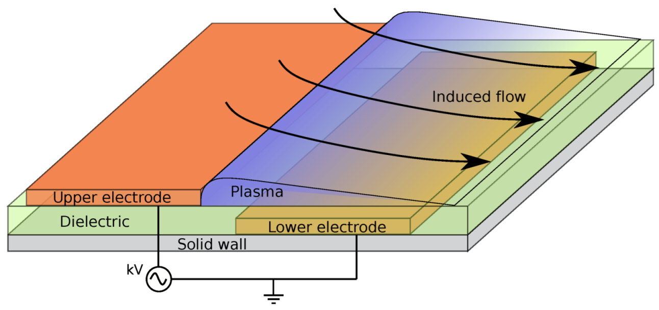 Plasma Actuator-Assisted Surface