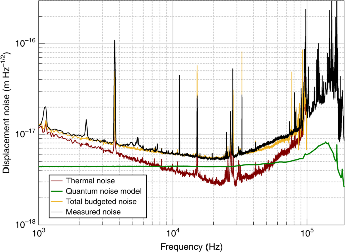 Quantum Noise Reduction