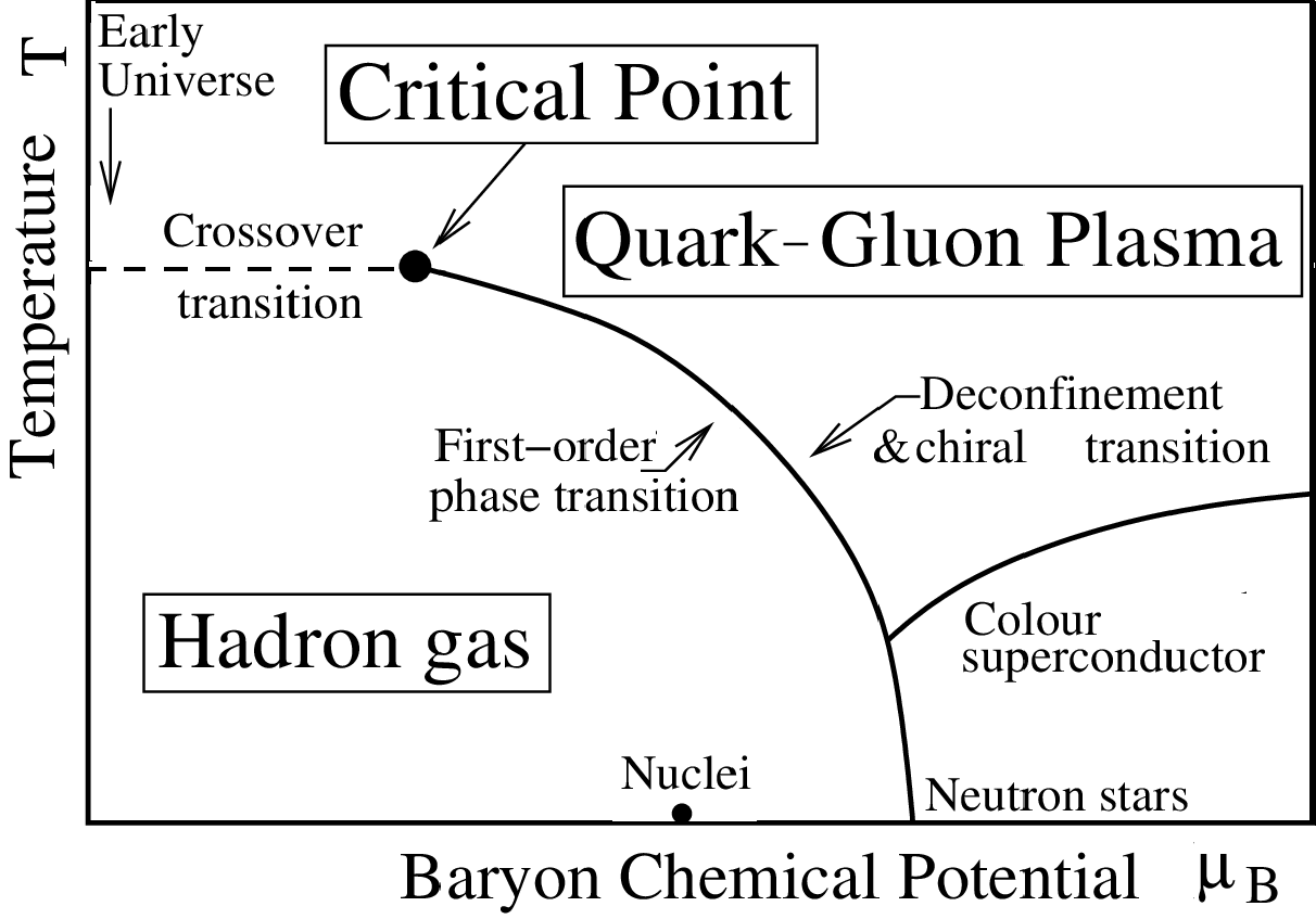 Quark Gluon Plasma